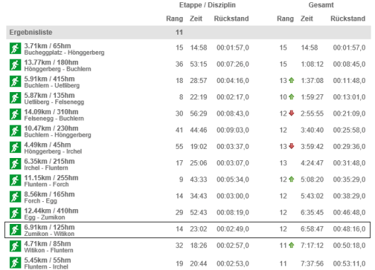 Team result with Martin Wolfer’s stage results highlighted